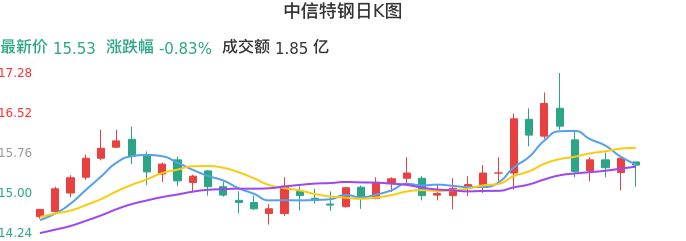 整体分析-日K图：中信特钢股票整体分析报告