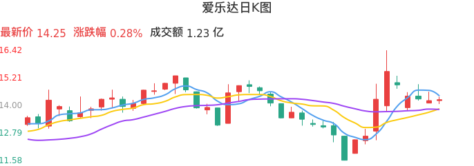 整体分析-日K图：爱乐达股票整体分析报告