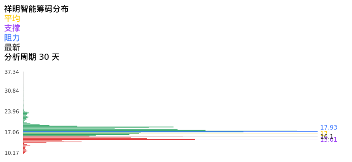 技术面-筹码分布、MACD图：祥明智能股票技术面分析报告