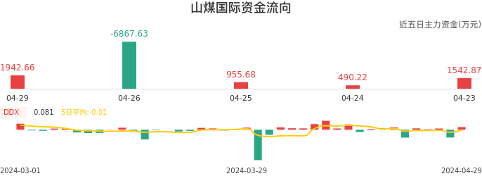 资金面-资金流向图：山煤国际股票资金面分析报告