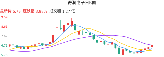 整体分析-日K图：得润电子股票整体分析报告