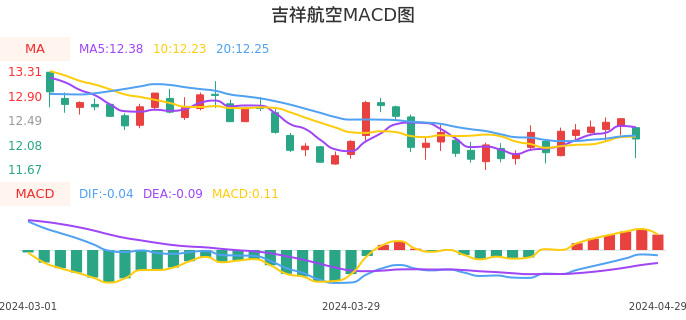技术面-筹码分布、MACD图:吉祥航空股票技术面分析报告