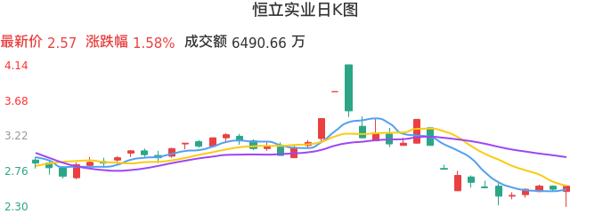 整体分析-日K图：恒立实业股票整体分析报告