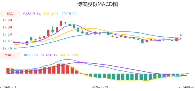 技术面-筹码分布、MACD图：博实股份股票技术面分析报告