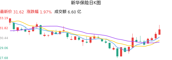 整体分析-日K图:新华保险股票整体分析报告