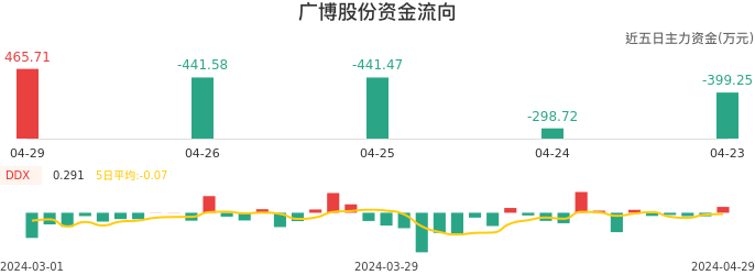 资金面-资金流向图：广博股份股票资金面分析报告