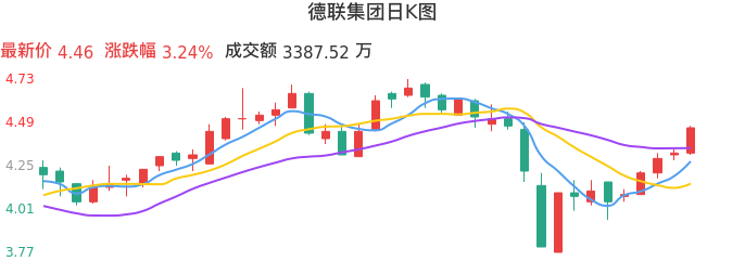 整体分析-日K图：德联集团股票整体分析报告