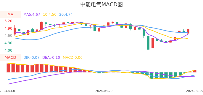 技术面-筹码分布、MACD图：中能电气股票技术面分析报告