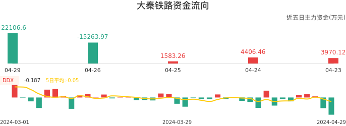 资金面-资金流向图：大秦铁路股票资金面分析报告