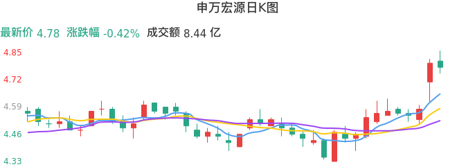 整体分析-日K图：申万宏源股票整体分析报告