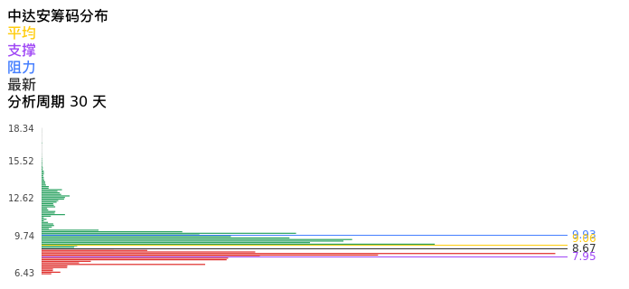 技术面-筹码分布、MACD图：中达安股票技术面分析报告