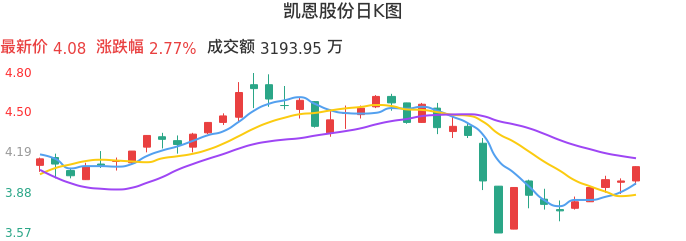 整体分析-日K图：凯恩股份股票整体分析报告