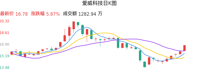 整体分析-日K图：爱威科技股票整体分析报告