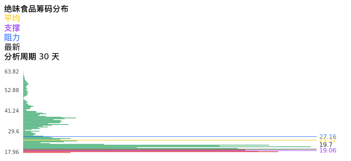 技术面-筹码分布、MACD图：绝味食品股票技术面分析报告