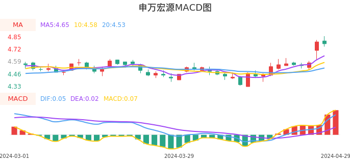 技术面-筹码分布、MACD图：申万宏源股票技术面分析报告