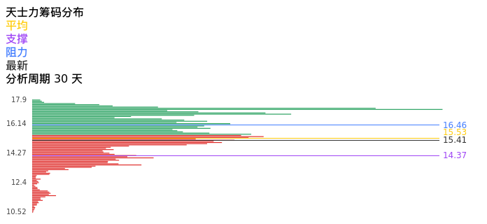 技术面-筹码分布、MACD图：天士力股票技术面分析报告