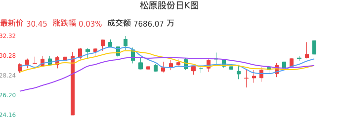 整体分析-日K图:松原股份股票整体分析报告