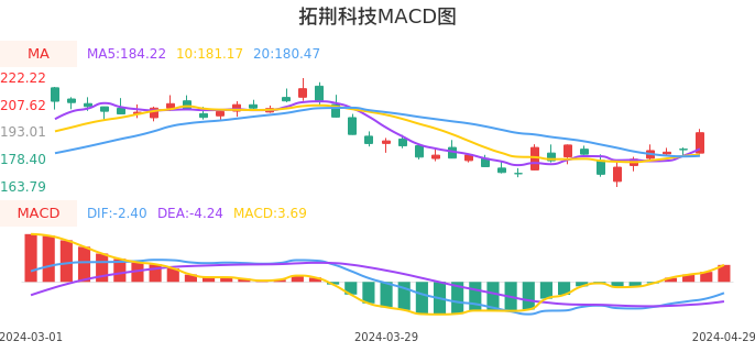 技术面-筹码分布、MACD图：拓荆科技股票技术面分析报告