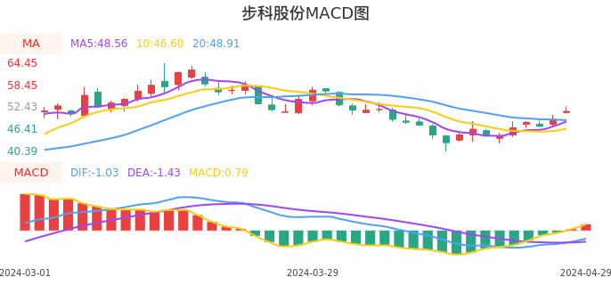 技术面-筹码分布、MACD图：步科股份股票技术面分析报告
