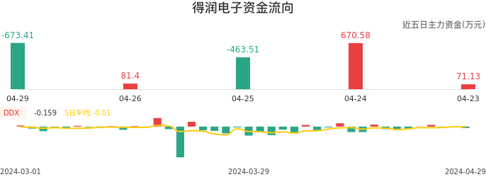 资金面-资金流向图：得润电子股票资金面分析报告