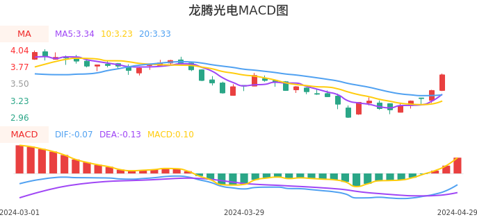 技术面-筹码分布、MACD图：龙腾光电股票技术面分析报告