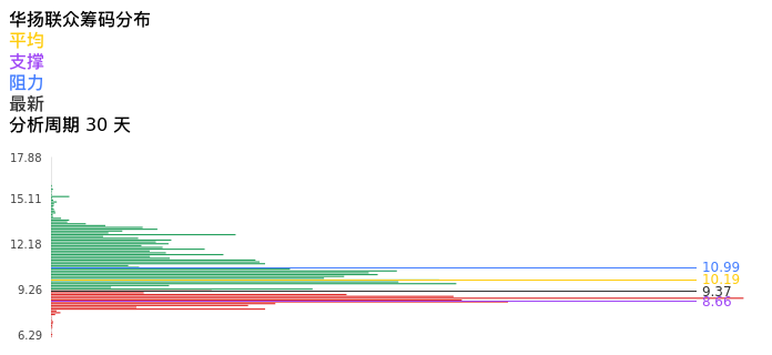 技术面-筹码分布、MACD图:华扬联众股票技术面分析报告