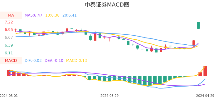技术面-筹码分布、MACD图：中泰证券股票技术面分析报告