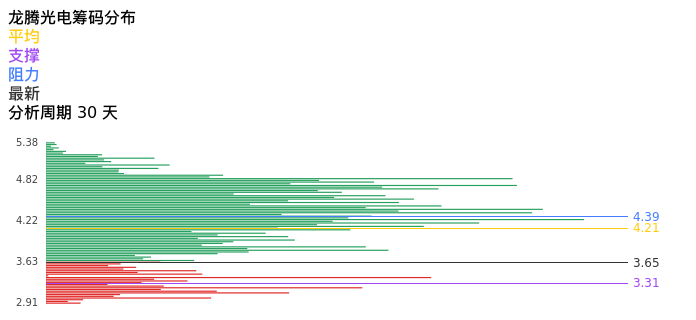 技术面-筹码分布、MACD图：龙腾光电股票技术面分析报告
