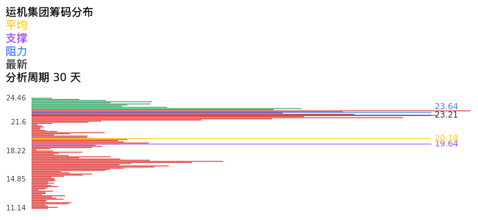 技术面-筹码分布、MACD图：运机集团股票技术面分析报告