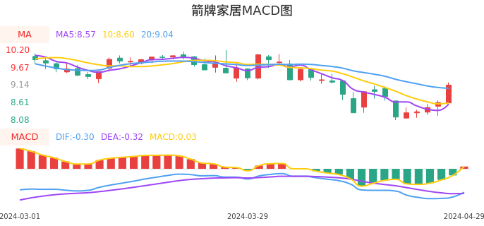技术面-筹码分布、MACD图：箭牌家居股票技术面分析报告