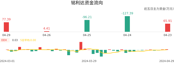 资金面-资金流向图：铭利达股票资金面分析报告