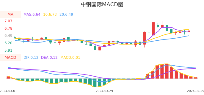 技术面-筹码分布、MACD图：中钢国际股票技术面分析报告