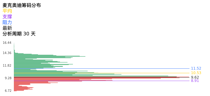 技术面-筹码分布、MACD图：麦克奥迪股票技术面分析报告
