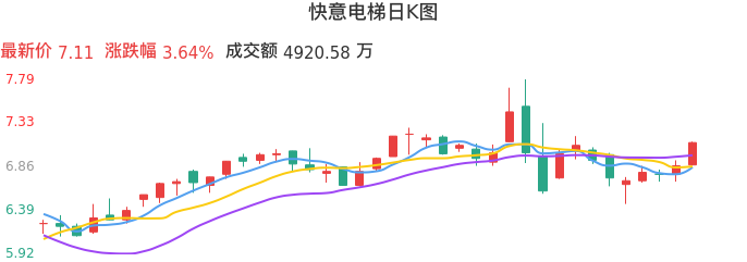 整体分析-日K图：快意电梯股票整体分析报告