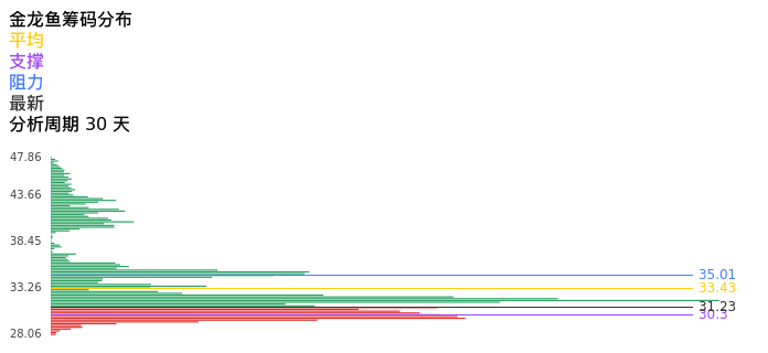 技术面-筹码分布、MACD图:金龙鱼股票技术面分析报告