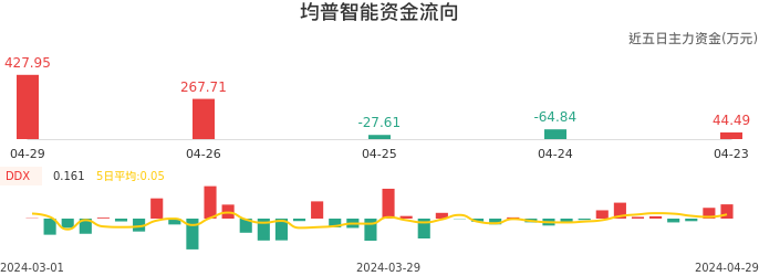 资金面-资金流向图：均普智能股票资金面分析报告