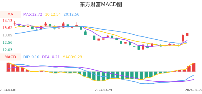 技术面-筹码分布、MACD图：东方财富股票技术面分析报告