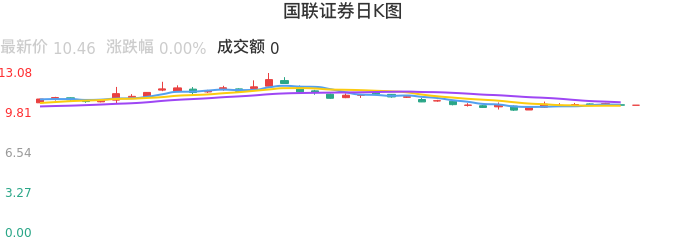 整体分析-日K图:国联证券股票整体分析报告