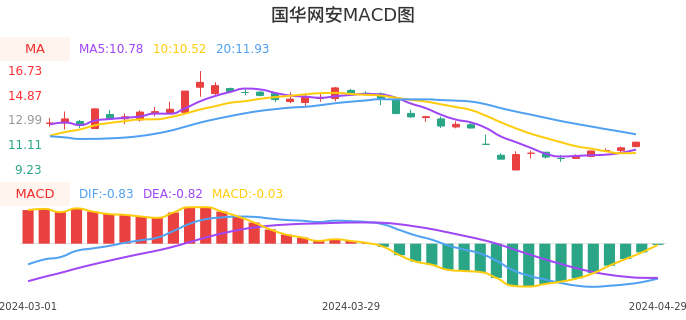 技术面-筹码分布、MACD图：国华网安股票技术面分析报告