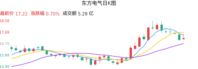 整体分析-日K图：东方电气股票整体分析报告