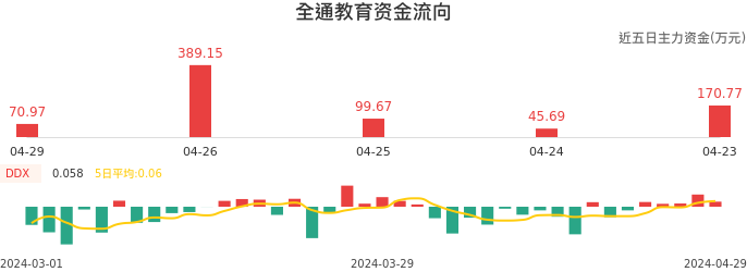 资金面-资金流向图：全通教育股票资金面分析报告