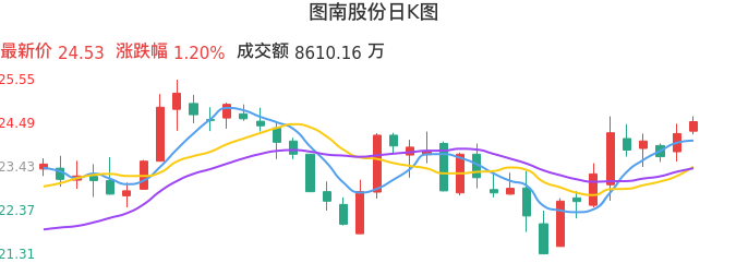 整体分析-日K图：图南股份股票整体分析报告
