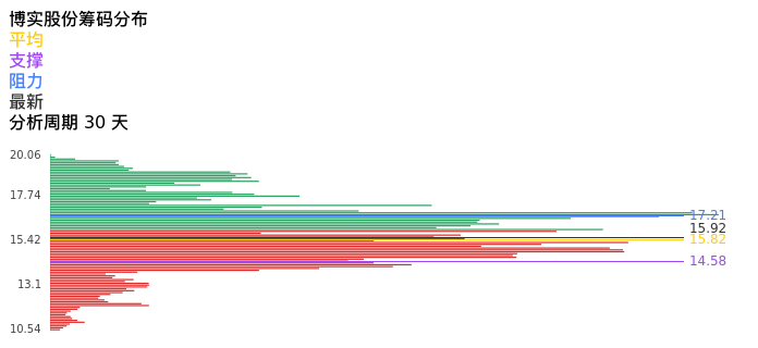 技术面-筹码分布、MACD图：博实股份股票技术面分析报告