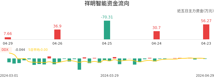 资金面-资金流向图：祥明智能股票资金面分析报告