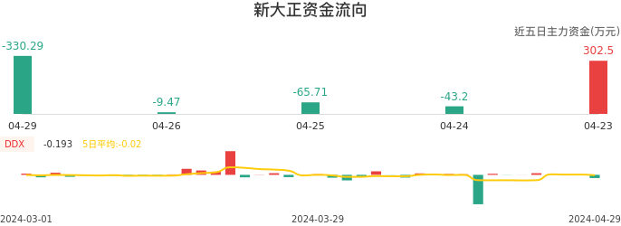资金面-资金流向图:新大正股票资金面分析报告