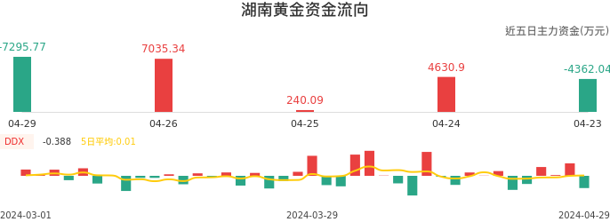 资金面-资金流向图：湖南黄金股票资金面分析报告