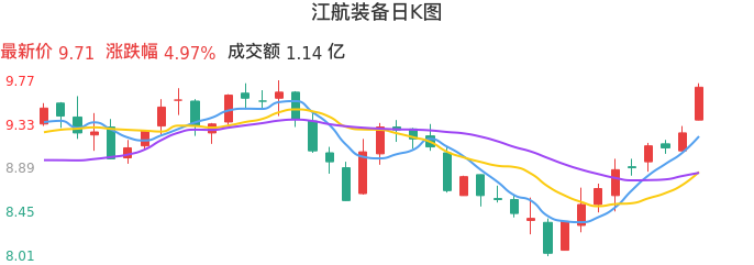 整体分析-日K图：江航装备股票整体分析报告