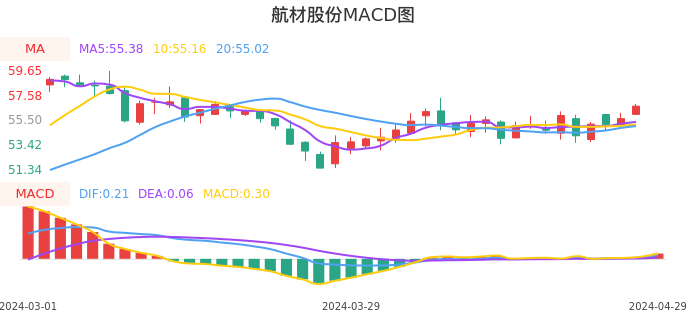 技术面-筹码分布、MACD图：航材股份股票技术面分析报告