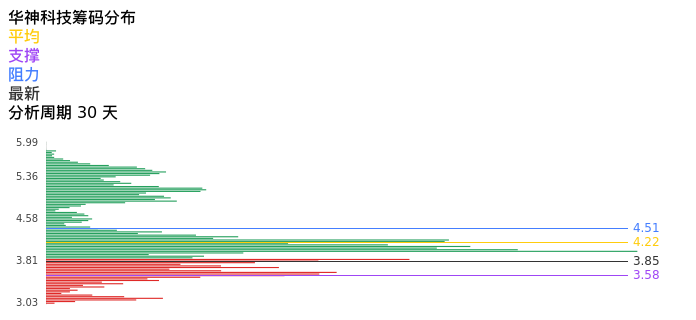 技术面-筹码分布、MACD图：华神科技股票技术面分析报告