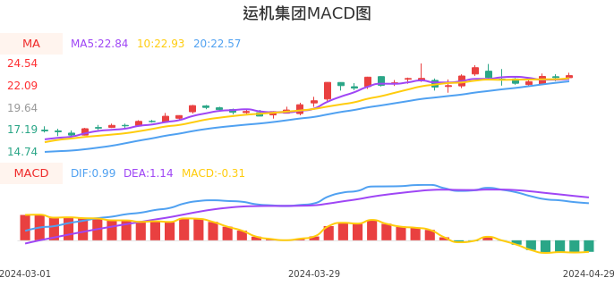 技术面-筹码分布、MACD图：运机集团股票技术面分析报告